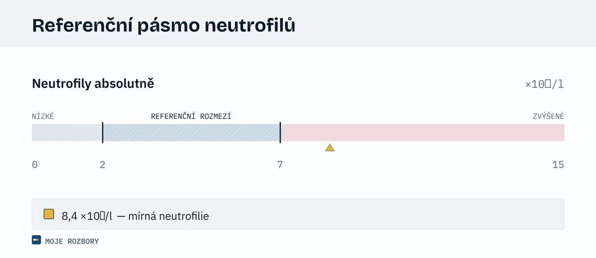 Grafické znázornění orientačního referenčního pásma absolutního počtu neutrofilů u dospělých