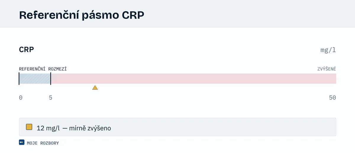 Grafické znázornění orientačního referenčního pásma CRP se značkou u mírně zvýšené hodnoty