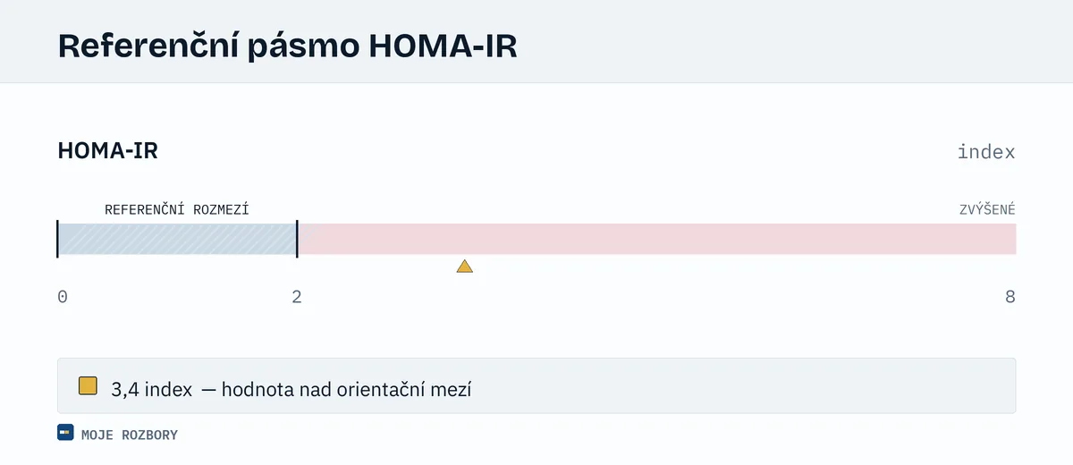 Grafické znázornění orientačního referenčního pásma indexu HOMA-IR u dospělých