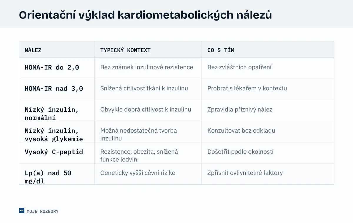 Tabulka orientačního výkladu častých kombinací kardiometabolických laboratorních nálezů