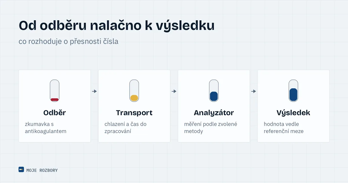 Schéma cesty vzorku krve od odběru nalačno přes zpracování v laboratoři až k výslednému číslu