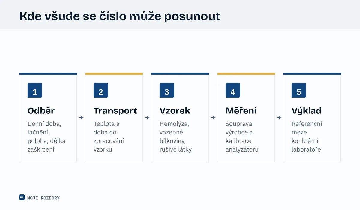 Schéma pěti kroků od odběru krve po výklad výsledku, v nichž se naměřená hodnota může posunout