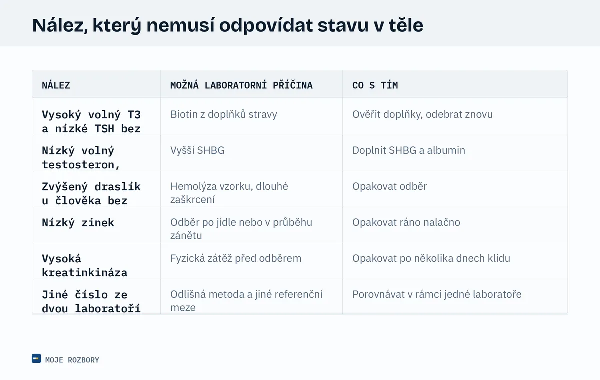 Tabulka laboratorních nálezů, jejich možných technických příčin a doporučeného postupu